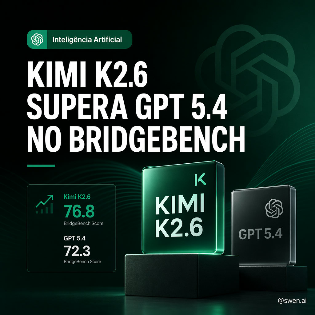 Kimi K2.6 supera GPT 5.4 no BridgeBench