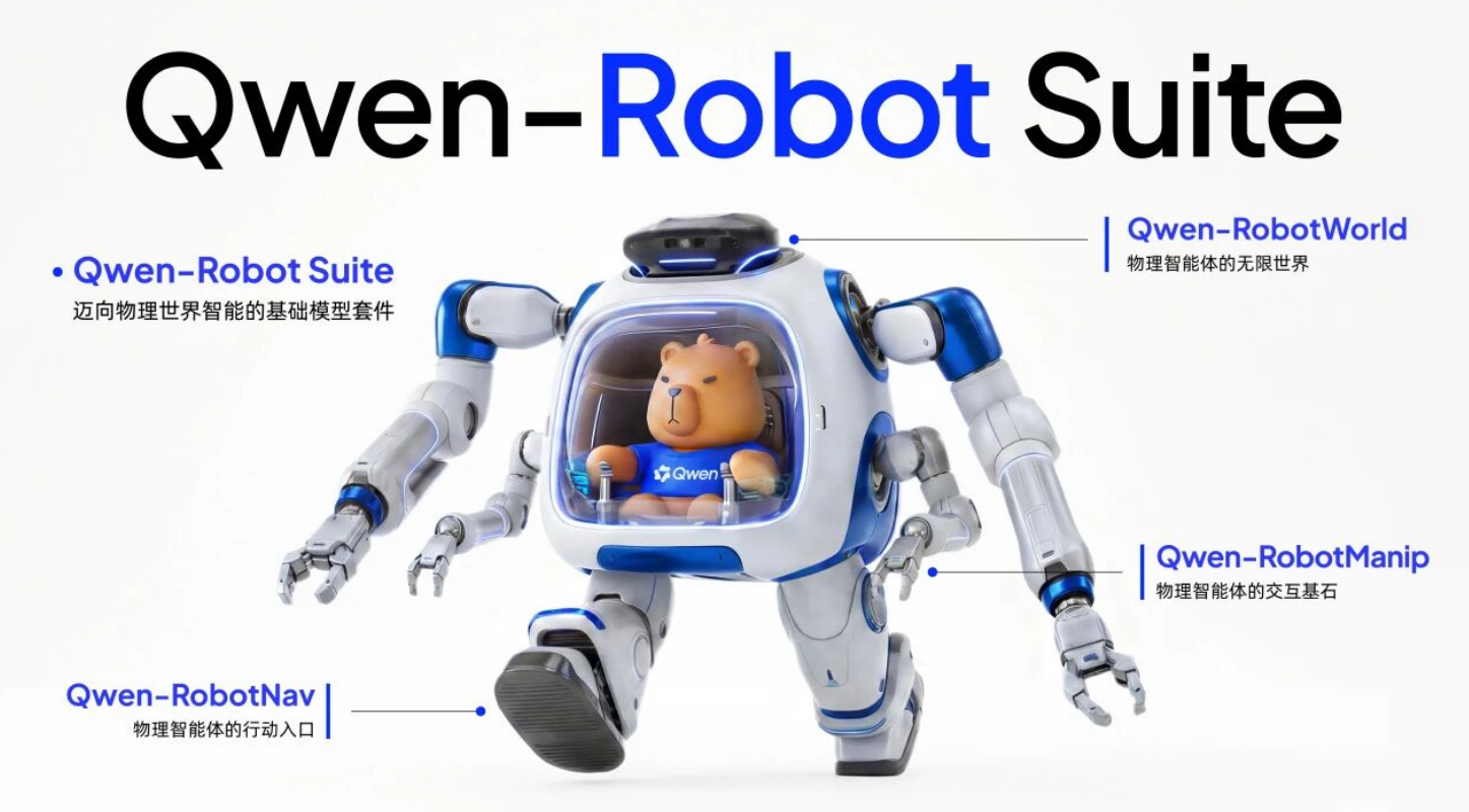 Alibaba lança série Qwen-Robot com três modelos de fundação para IA robótica