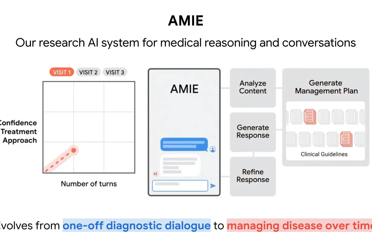 IA AMIE do Google iguala desempenho de médicos em casos complexos, diz Nature