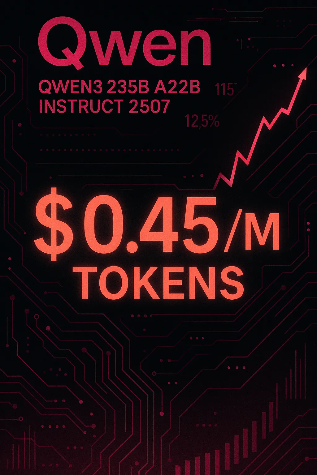 Qwen: Qwen3 235B A22B Instruct 2507 aumenta preço em 125% — agora $0.45/M tokens de entrada